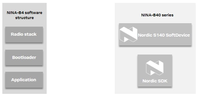 u-blox Modules Bluetooth basse consommation (BLE) autonomes série NINA-B40